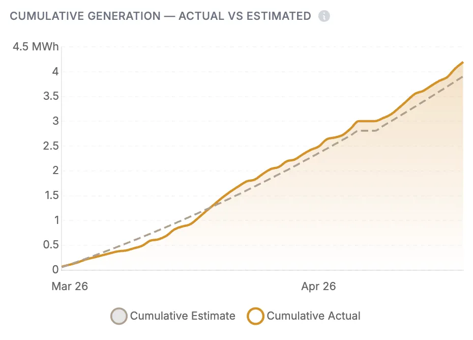 Performance vs estimate