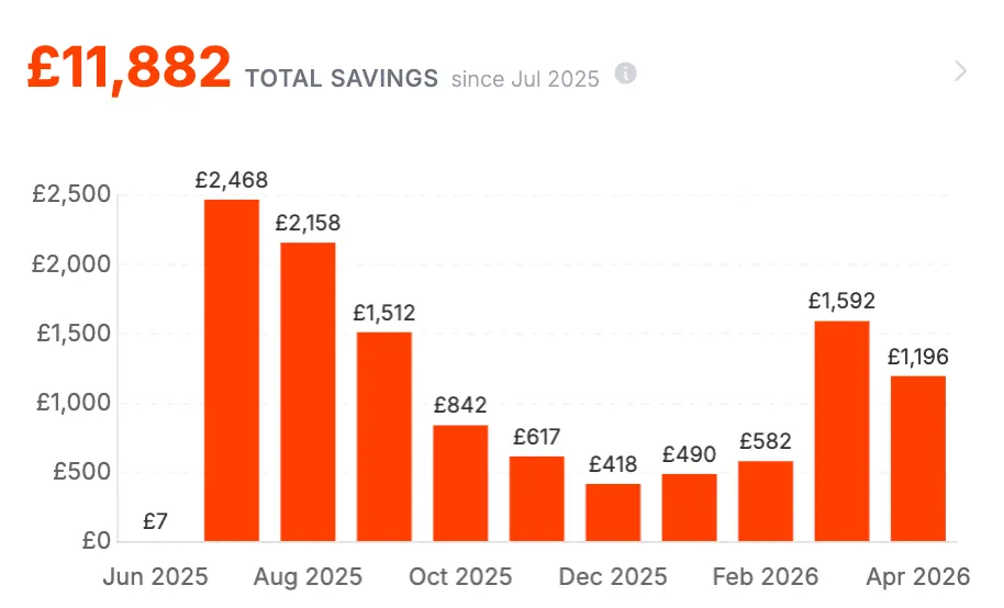 Savings tracked live, month by month